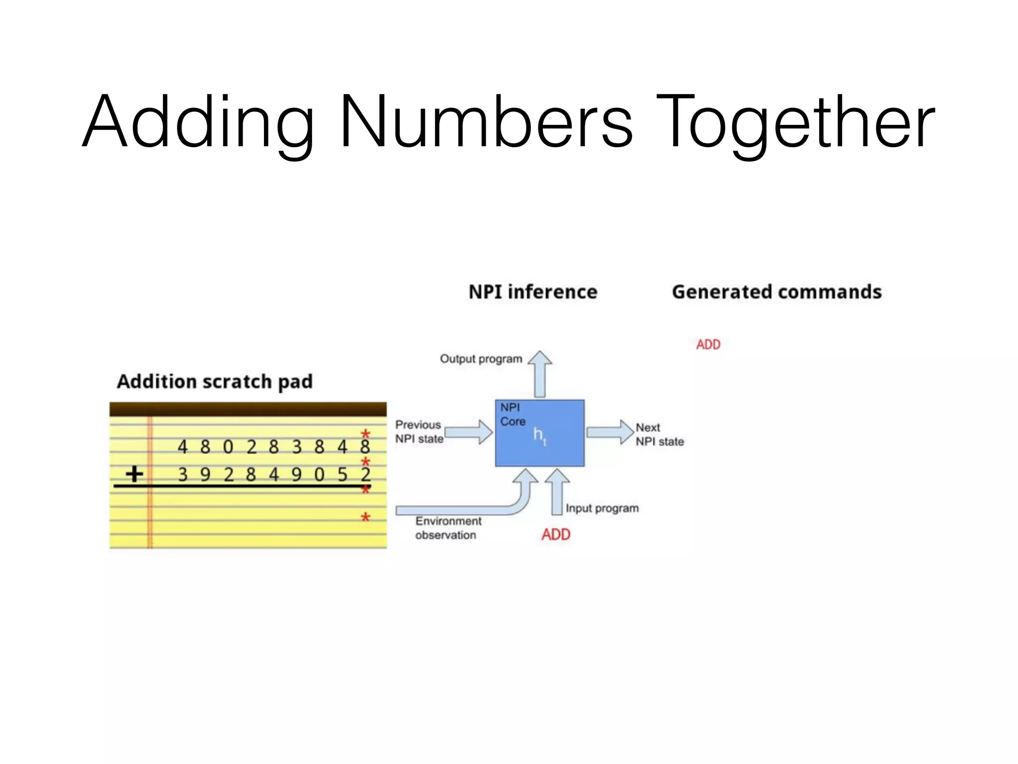 Adding Numbers Together 