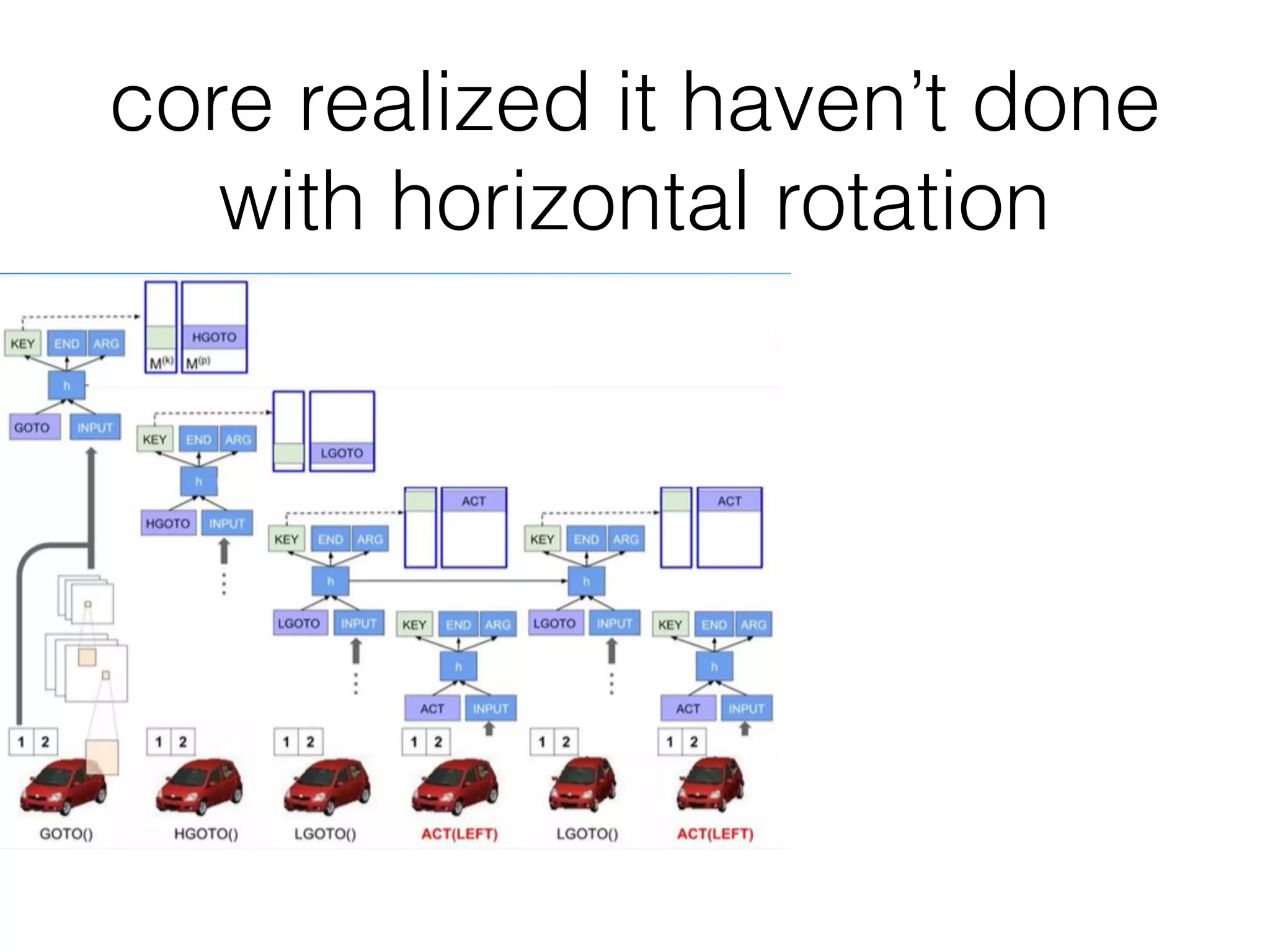 core realized it haven’t done with horizontal rotation 