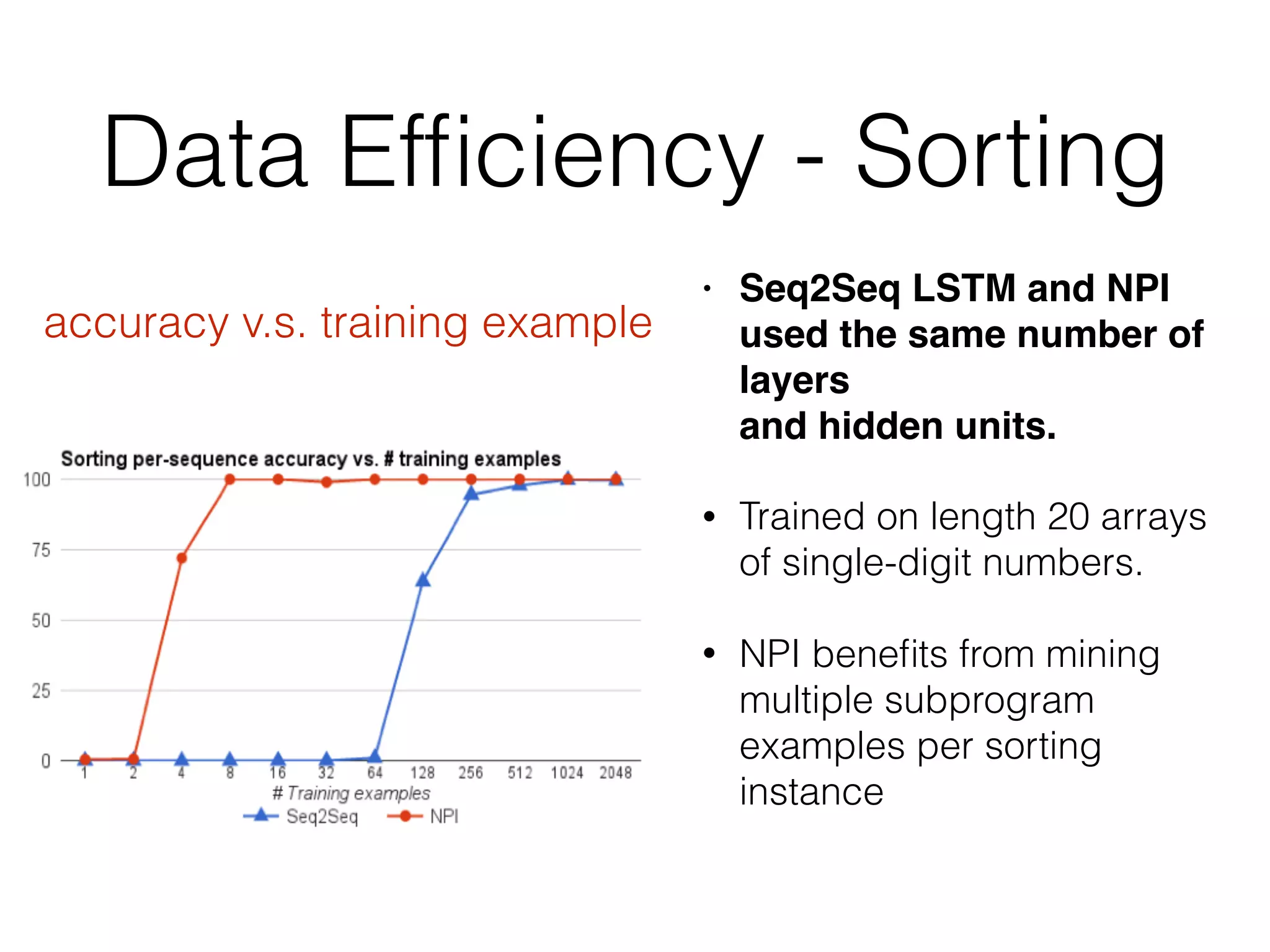 Data Efﬁciency - Sorting • Seq2Seq LSTM and NPI used the same number of layers  and hidden units. • Trained on length 20 arrays of single-digit numbers. • NPI beneﬁts from mining multiple subprogram examples per sorting instance accuracy v.s. training example 