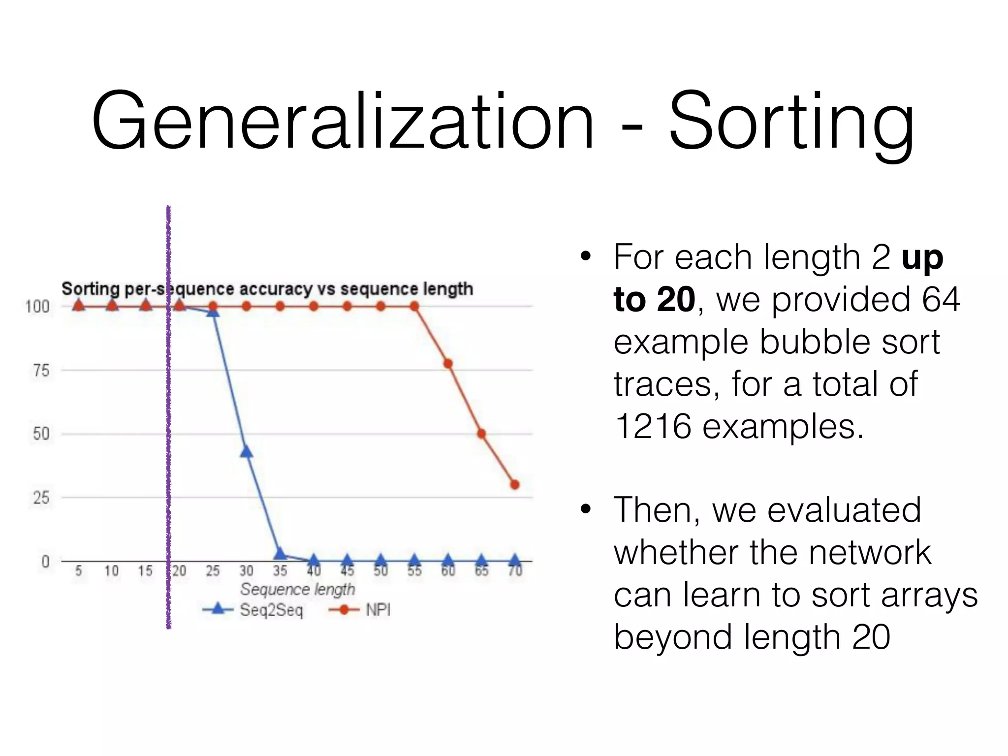 Generalization - Sorting • For each length 2 up to 20, we provided 64 example bubble sort traces, for a total of 1216 examples. • Then, we evaluated whether the network can learn to sort arrays beyond length 20 