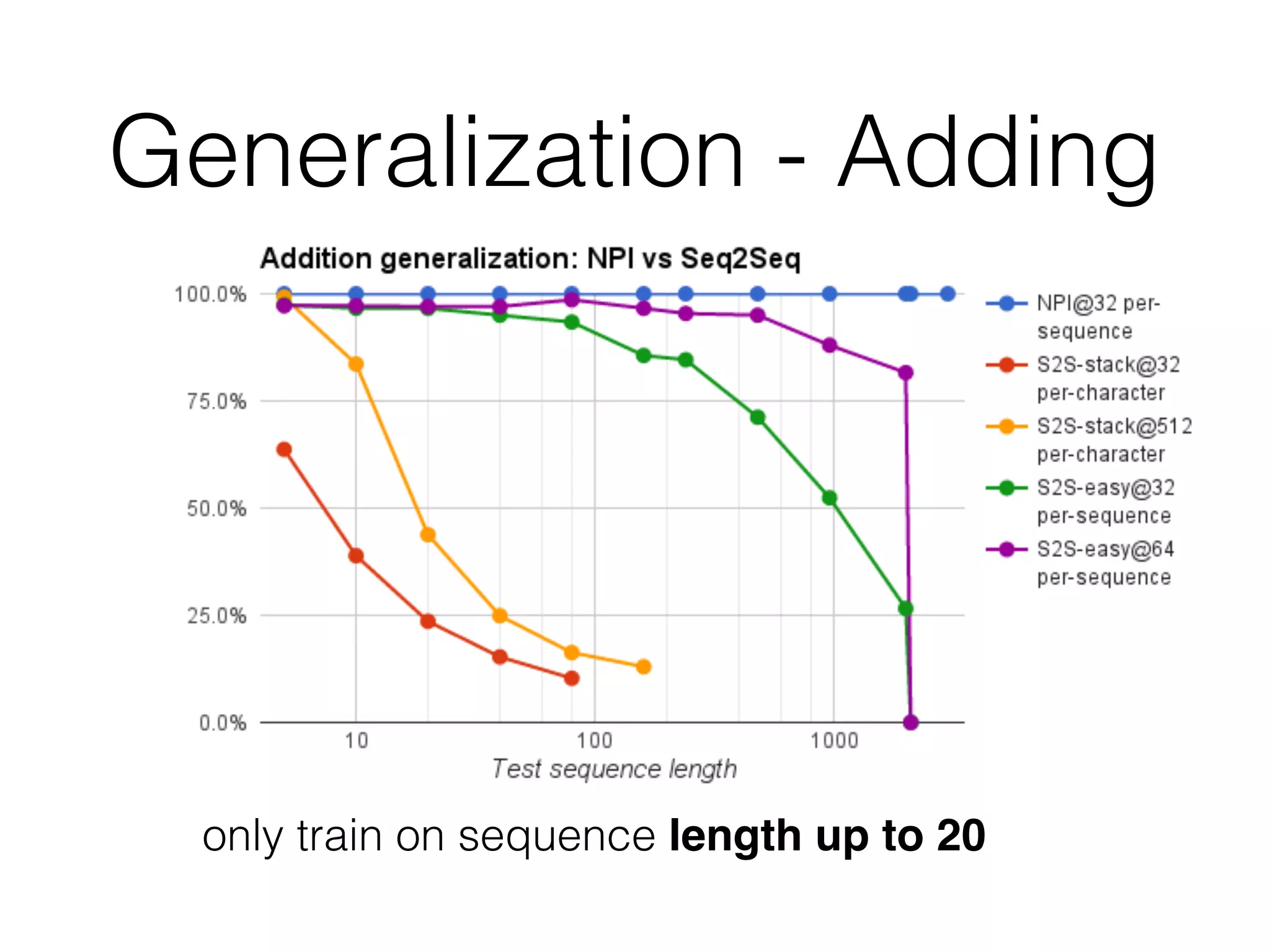 Generalization - Adding only train on sequence length up to 20 