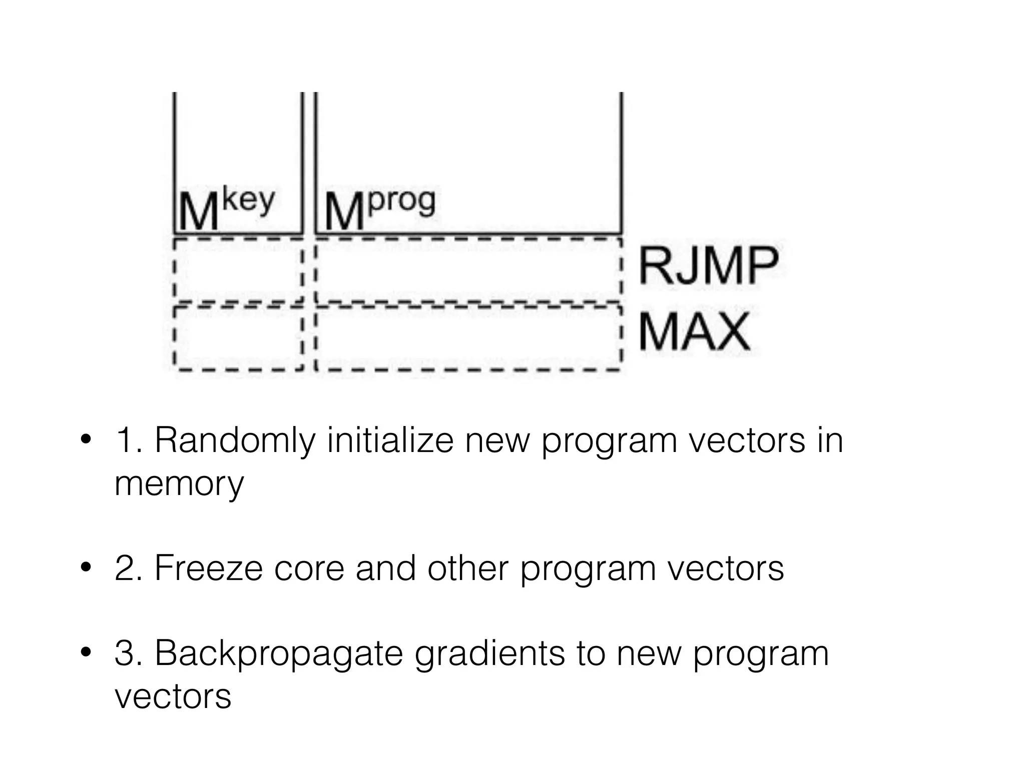 • 1. Randomly initialize new program vectors in memory • 2. Freeze core and other program vectors • 3. Backpropagate gradients to new program vectors 