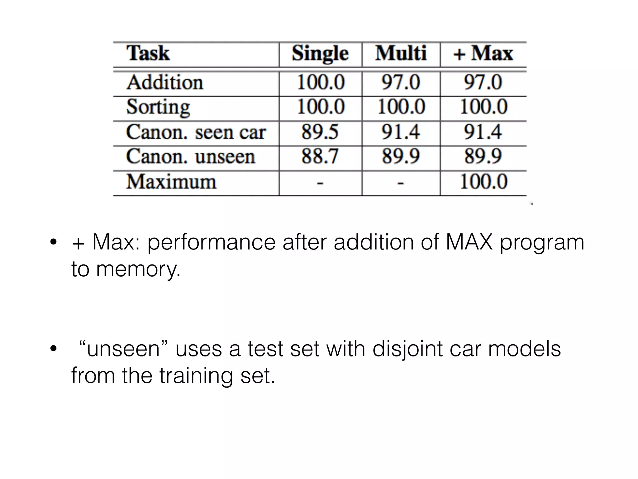 • + Max: performance after addition of MAX program to memory.   • “unseen” uses a test set with disjoint car models from the training set.   