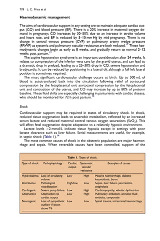 Haemodynamic management
The aims of cardiovascular support in any setting are to maintain adequate cardiac out-
put (CO) and blood pressure (BP). There is a 20% increase in maternal oxygen de-
mand in pregnancy; CO increases by 30–50% due to an increase in stroke volume
and heart rate, and BP is reduced by 5–10 mm Hg by mid-pregnancy. There is no
change in central venous pressure (CVP) or pulmonary artery wedge pressure
(PAWP) as systemic and pulmonary vascular resistance are both reduced.11
These hae-
modynamic changes begin as early as 8 weeks, and gradually return to normal 2–12
weeks post partum.12
The supine hypotension syndrome is an important consideration after 24 weeks. It
relates to compression of the inferior vena cava by the gravid uterus, and can lead to
a dramatic drop in preload, leading to a 25–30% drop in CO, severe hypotension and
bradycardia. It can be reduced by positioning in a lateral tilt although a full left lateral
position is sometimes required.
The most signiﬁcant cardiovascular challenge occurs at birth. Up to 500 mL of
blood is autotransfused back into the circulation following relief of aortocaval
compression by the fetoplacental unit aortocaval compression by the fetoplacental
unit and contraction of the uterus, and CO may increase by up to 80% of preterm
baseline. These ﬂuid shifts are especially challenging in parturients with cardiac disease,
who should be monitored for 72 h post partum.13
Shock
Cardiovascular support may be required in states of circulatory shock. In shock,
reduced tissue oxygenation leads to anaerobic metabolism, reﬂected by an increased
serum lactate and reduced maternal central venous oxygen saturations (SvO2). This
will affect fetal oxygenation despite adaptation to a relatively hypoxic environment.
Lactate levels >2 mmol/L indicate tissue hypoxia except in settings with poor
lactate clearance such as liver failure. Serial measurements are useful, for example,
in septic shock (Table 1).14
The most common causes of shock in the obstetric population are major haemor-
rhage and sepsis. When reversible causes have been controlled, support of the
Table 1. Types of shock.
Type of shock Pathophysiology Cardiac
output
Systematic
vascular
resistance
Examples of causes
Hypovolaemia Loss of circulating
volume
Low High Massive haemorrhage, diabetic
ketoacidosis, burns
Distributive Pathological
vasodilatation
High/low Low Sepsis, liver failure, pancreatitis,
anaphylaxis
Cardiogenic Severe pump failure Low High Cardiomyopathy, valvular dysfunction
Obstructive Obstruction to
cardiac output
Low High Pulmonary embolism, amniotic ﬂuid
embolus, tamponade
Neurogenic Loss of sympathetic
outﬂow if lesion
above T6
Low Low Spinal trauma, intracranial haemorrhage
778 L. C. Price et al
 