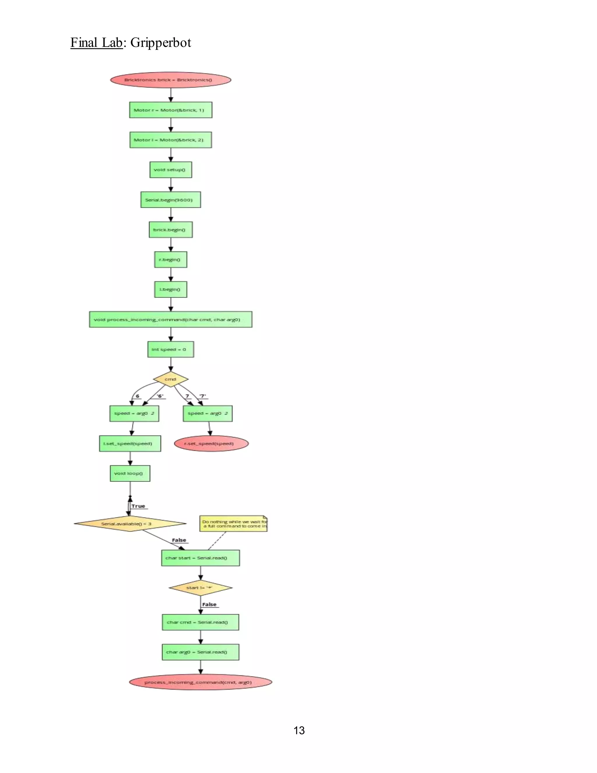 Final Lab: Gripperbot
13
 