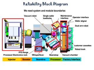 customer cassettes
Operator interface
Wafer aligner
Dual arm robot
Robot track
Processor Electronics rack WhisperScan Beamstop Vacuum chamber
Maintenance
interface
Vacuum robot Single wafer
loadlocks
PFS flange
Injector Booster Beamline Processor Factory Interface
We need system and module boundaries
Reliability Block Diagram
 