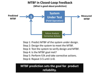 MTBF in Closed-Loop Feedback
(What is good about prediction)
MTBF prediction sets the goal for product
reliability.
Step 1: Predict MTBF of the system under design.
Step 2: Design the system to meet the MTBF.
Step 3: Test the system to verify design and MTBF.
Step 4: Is the MTBF goal met?
Step 5: Perform F/A and take corrective actions.
Step 6: Repeat 3-5 until D=0.
System
Under Test
(Field Operation)
D Measured
MTBF
Failure Analysis
Corrective Actions
Predicted
MTBF
 