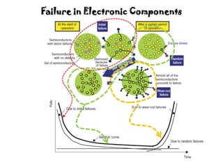 Failure in Electronic Components
 