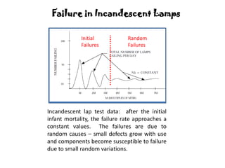 Failure in Incandescent Lamps
Initial
Failures
Random
Failures
Incandescent lap test data: after the initial
infant mortality, the failure rate approaches a
constant values. The failures are due to
random causes – small defects grow with use
and components become susceptible to failure
due to small random variations.
 