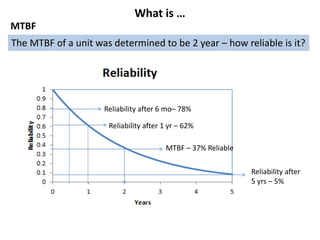 What is …
MTBF – 37% Reliable
Reliability after
5 yrs – 5%
Reliability after 1 yr – 62%
Reliability after 6 mo– 78%
MTBF
The MTBF of a unit was determined to be 2 year – how reliable is it?
 