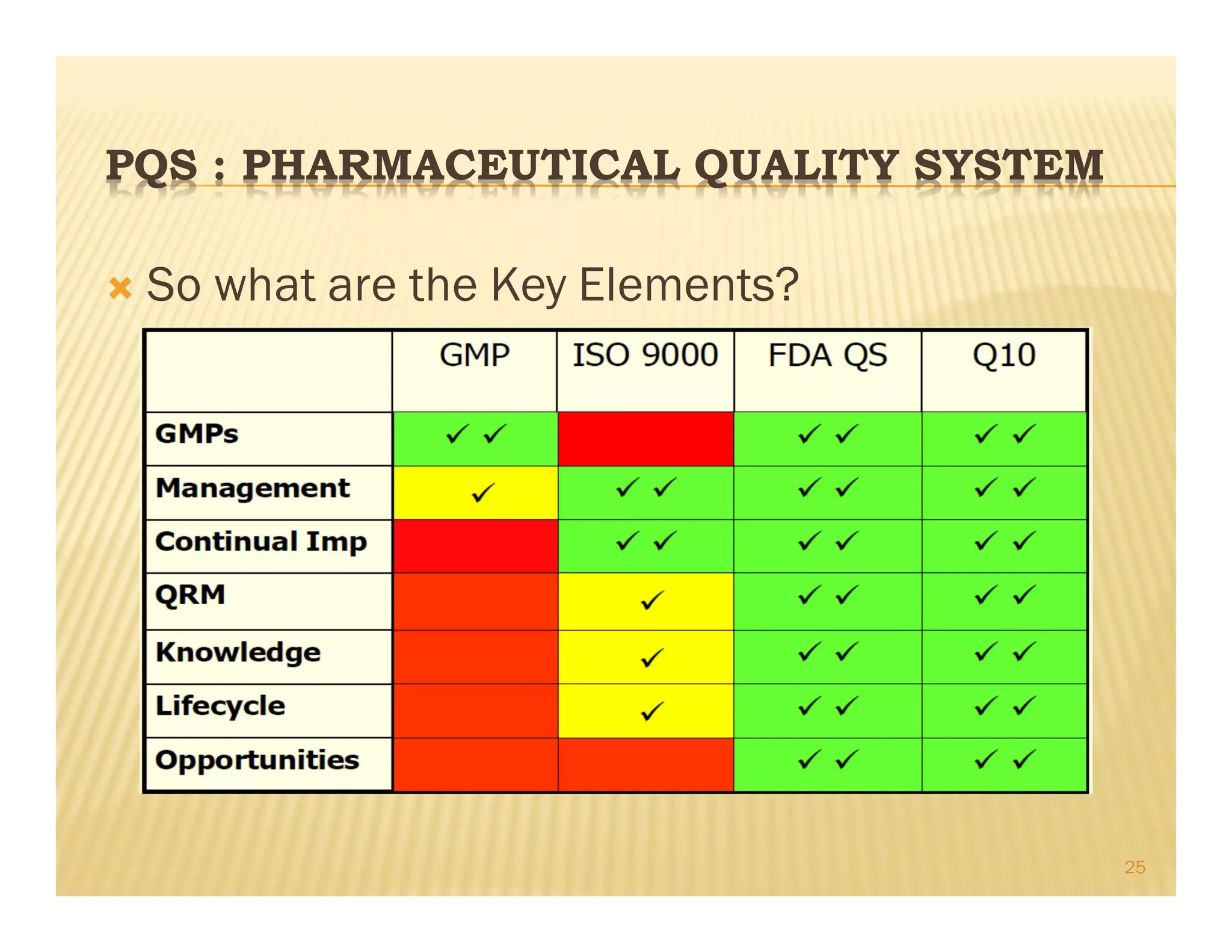 PQS : PHARMACEUTICAL QUALITY SYSTEM
Ò So what are the Key Elements?
25
 
