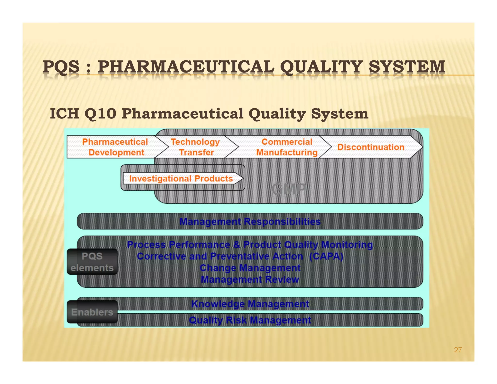 PQS : PHARMACEUTICAL QUALITY SYSTEM
ICH Q10 Pharmaceutical Quality System
27
 