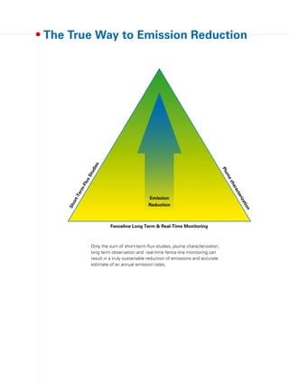 The True Way to Emission Reduction
Only the sum of short-term-flux studies, plume characterization,
long term observation and real-time fence-line monitoring can
result in a truly sustainable reduction of emissions and accurate
estimate of an annual emission rates.
Emission
Reduction
Short-Term-FluxStudies
Plumecharacterization
Fenceline Long Term & Real-Time Monitoring
 