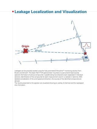 Leakage Localization and Visualization
Leakages can be precisely located using the fully automated D-fencelineTM
monitoring solution from
Bruker and Atmosfir. The Open Path FT-IR spectrometer mounted on a pan-and-tilt head records
spectral information of various compounds in parallel along two directions each separated in individual
sections. Identification of the compounds for each measurement column is realized in real-time. With
detailed consideration of the wind speed and direction, the sources of the identified compounds are
derived.
The results presented to the operator are visualized showing an overlay of chemical and the topological
site information.
 