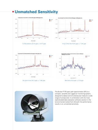 Unmatched Sensitivity
The Bruker FT-IR open path spectrometer OPS is a
compact, versatile and rugged air monitoring system,
designed to detect and simultaneously measure a wide
range of compounds. In combination with the most
sophisticated data evaluation software solution in the
environmental market from Atmosfir the performance
results in an unmatched sensitivity.
1,3-Butadiene 22.5 ppb ± 0.47 ppb Vinyl Chloride 42.6 ppb ± 1.04 ppb
Acrylonitrile 34.3 ppb ± 1.80 ppb Benzene 9.8 ppb ± 2.9 ppb
 