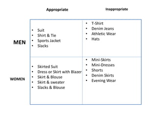 • Suit
• Shirt & Tie
• Sports Jacket
• Slacks
• Skirted Suit
• Dress or Skirt with Blazer
• Skirt & Blouse
• Skirt & sweater
• Slacks & Blouse
• T-Shirt
• Denim Jeans
• Athletic Wear
• Hats
• Mini-Skirts
• Mini-Dresses
• Shorts
• Denim Skirts
• Evening Wear
MEN
WOMEN
Appropriate Inappropriate
 