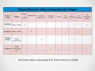 Répartition des rôles en fonction des étapes
Niveau de
Détail Rôles
Besoins
et
Faisabilit
é
Spécification Conception
Architecturale
Conception
Détaillée
Codage
Test
unitaire
Test
d'intégrati
on
Test
fonctionnel
Test
d'acceptation
(recette)
Système MOA + AMOA X X
Fonctionnel MOE + MOED X X
Technique
et Métier
Équipe
Architecturale
X X
Composant
Équipe
de Développe
ment
X X X
On retrouve dans ce découpage le V, d'où le nom de ce modèle.
 