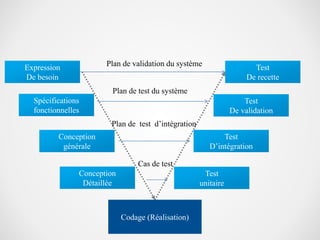 Expression
De besoin
Spécifications
fonctionnelles
Conception
générale
Conception
Détaillée
Codage (Réalisation)
Test
unitaire
Test
D’intégration
Test
De validation
Test
De recette
Cas de test
Plan de test d’intégration
Plan de test du système
Plan de validation du système
 