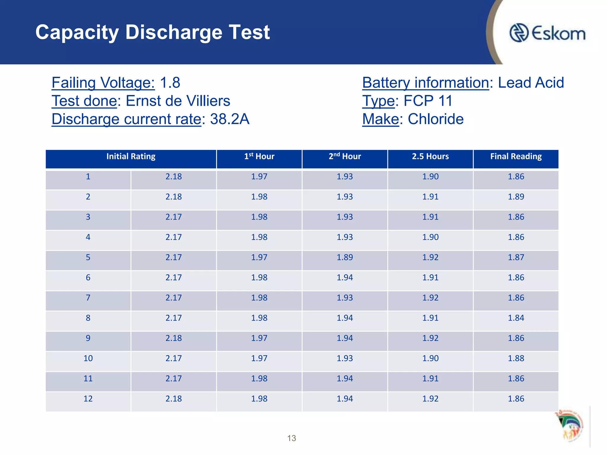 Capacity Discharge Test
Initial Rating 1st Hour 2nd Hour 2.5 Hours Final Reading
1 2.18 1.97 1.93 1.90 1.86
2 2.18 1.98 1.93 1.91 1.89
3 2.17 1.98 1.93 1.91 1.86
4 2.17 1.98 1.93 1.90 1.86
5 2.17 1.97 1.89 1.92 1.87
6 2.17 1.98 1.94 1.91 1.86
7 2.17 1.98 1.93 1.92 1.86
8 2.17 1.98 1.94 1.91 1.84
9 2.18 1.97 1.94 1.92 1.86
10 2.17 1.97 1.93 1.90 1.88
11 2.17 1.98 1.94 1.91 1.86
12 2.18 1.98 1.94 1.92 1.86
13
Failing Voltage: 1.8
Test done: Ernst de Villiers
Discharge current rate: 38.2A
Battery information: Lead Acid
Type: FCP 11
Make: Chloride
 