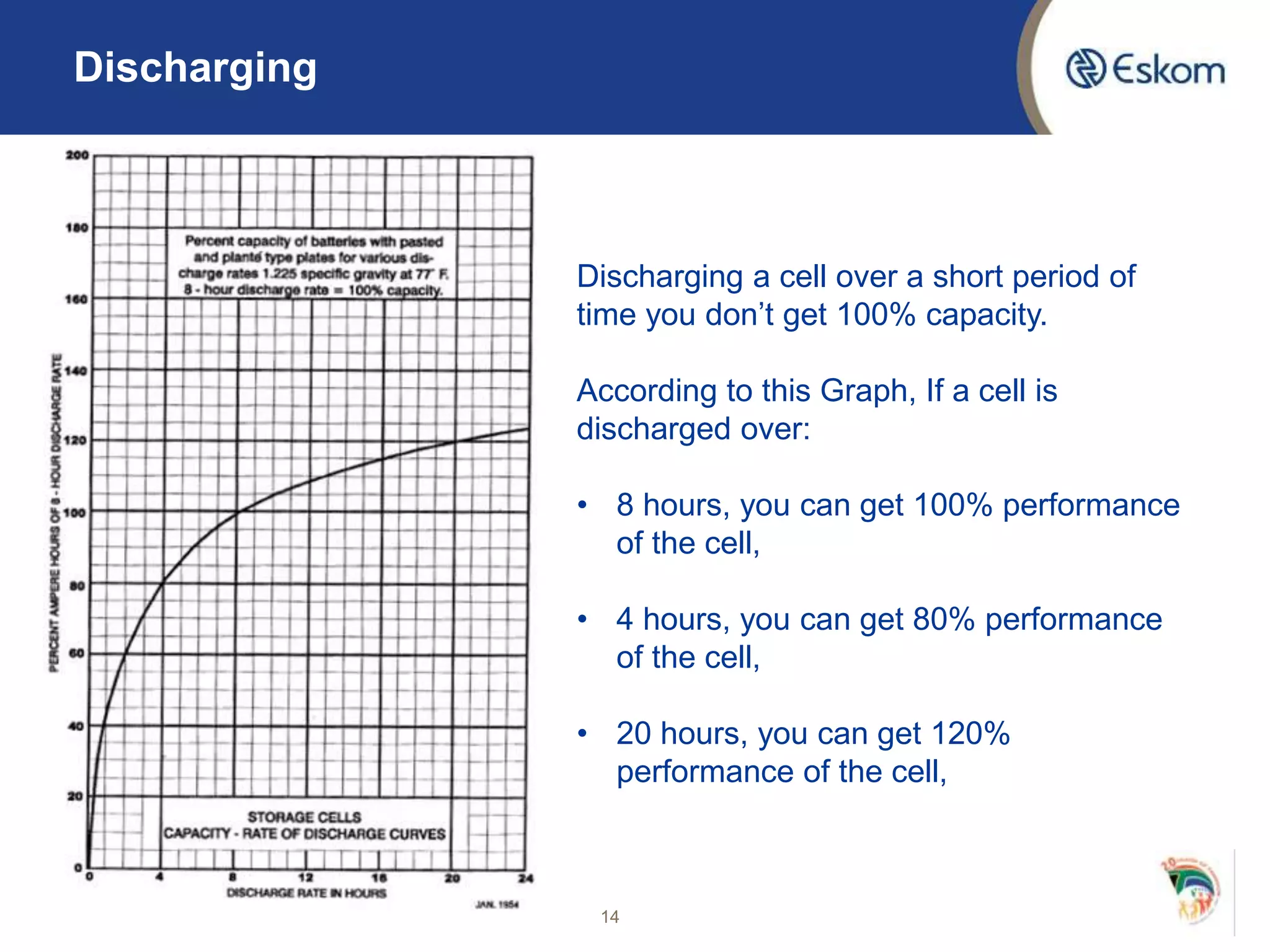 Discharging
14
Discharging a cell over a short period of
time you don’t get 100% capacity.
According to this Graph, If a cell is
discharged over:
• 8 hours, you can get 100% performance
of the cell,
• 4 hours, you can get 80% performance
of the cell,
• 20 hours, you can get 120%
performance of the cell,
 