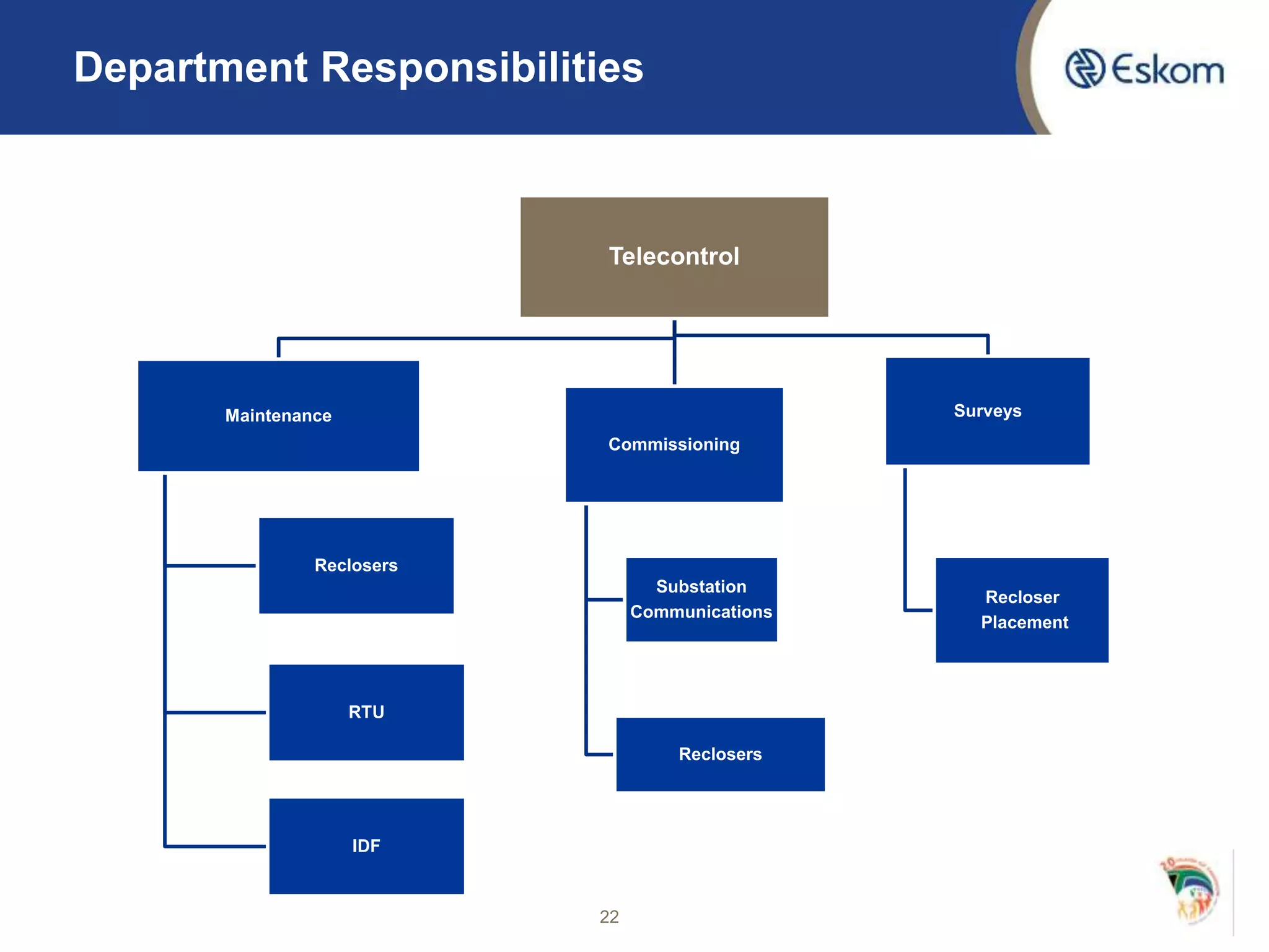Department Responsibilities
22
Telecontrol
Maintenance
Reclosers
RTU
IDF
Commissioning
Substation
Communications
Reclosers
Surveys
Recloser
Placement
 