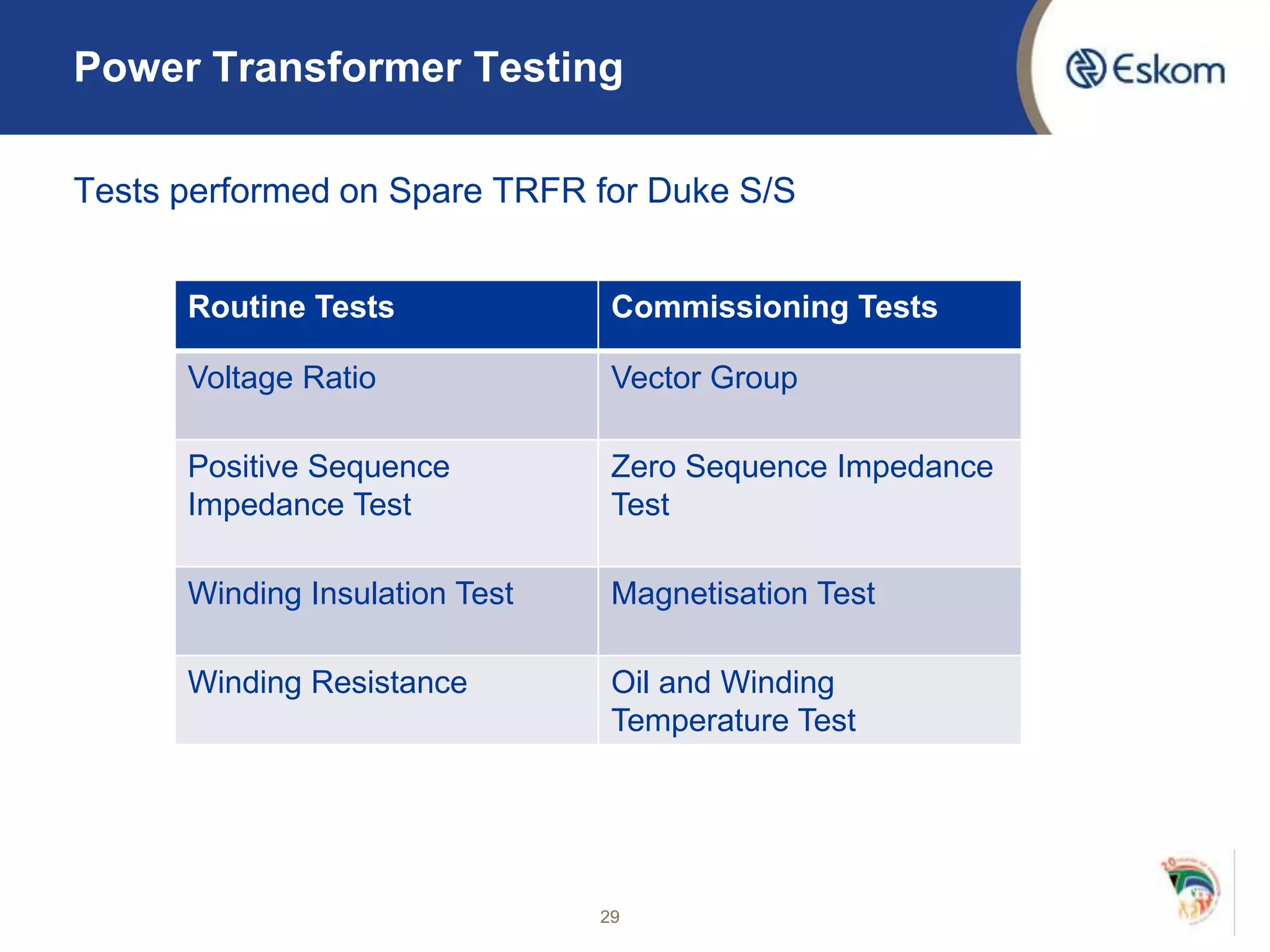 Power Transformer Testing
Tests performed on Spare TRFR for Duke S/S
29
Routine Tests Commissioning Tests
Voltage Ratio Vector Group
Positive Sequence
Impedance Test
Zero Sequence Impedance
Test
Winding Insulation Test Magnetisation Test
Winding Resistance Oil and Winding
Temperature Test
 