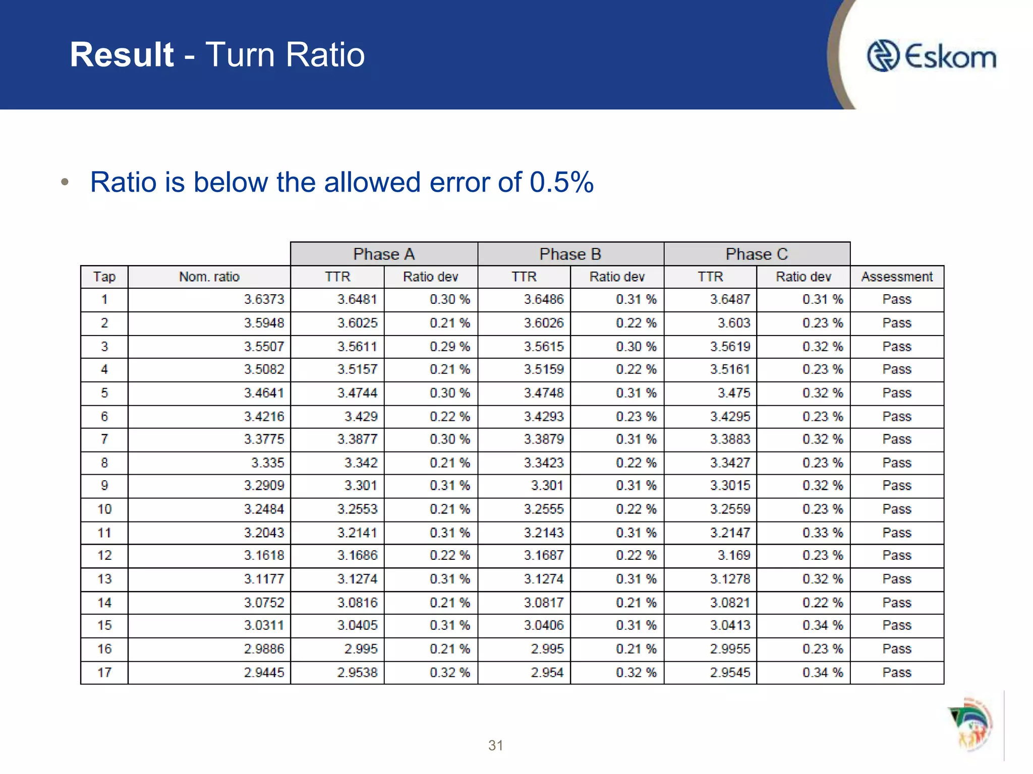 Result - Turn Ratio
• Ratio is below the allowed error of 0.5%
31
 