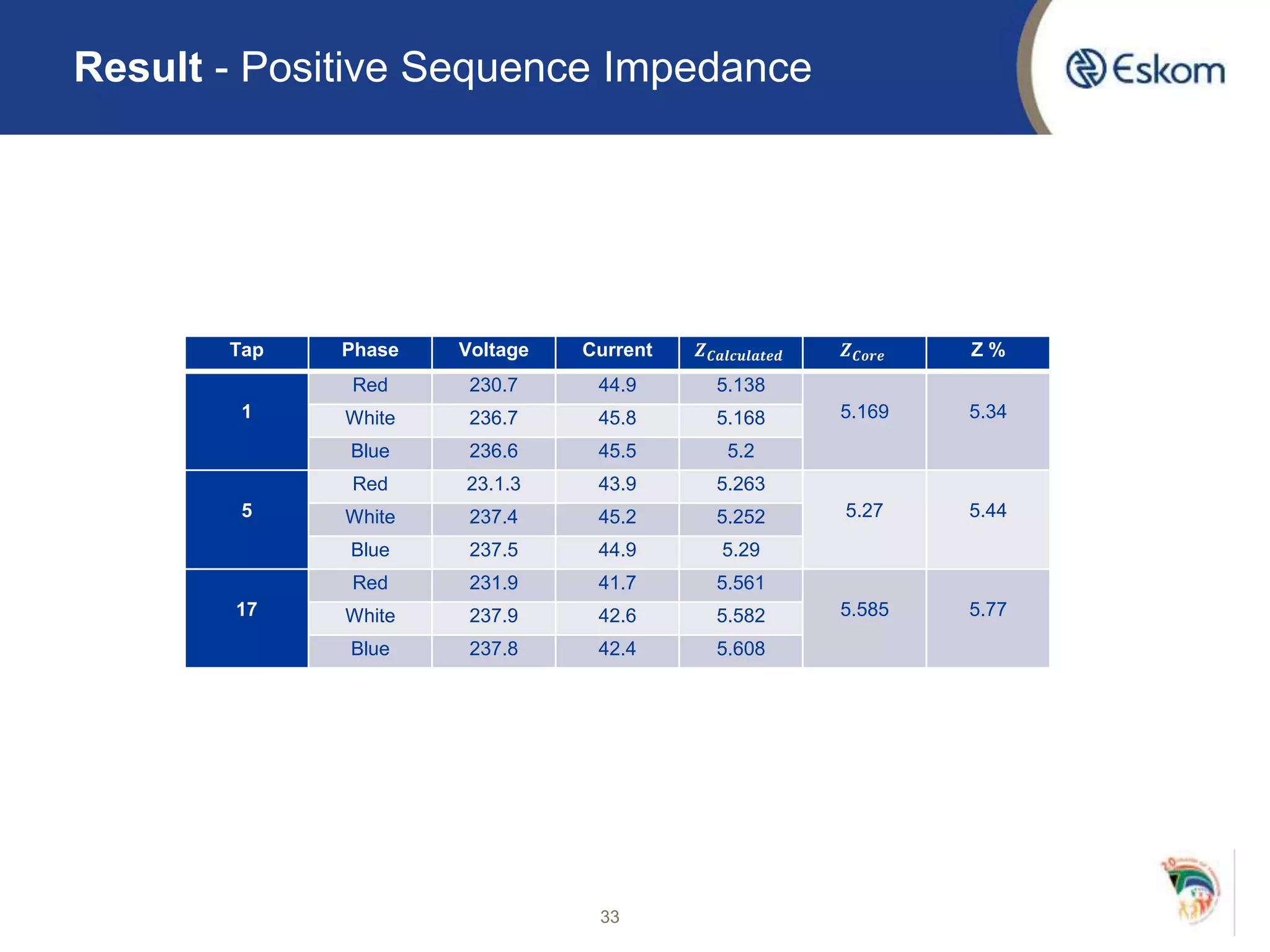 Result - Positive Sequence Impedance
Tap Phase Voltage Current 𝒁 𝑪𝒂𝒍𝒄𝒖𝒍𝒂𝒕𝒆𝒅 𝒁 𝑪𝒐𝒓𝒆 Z %
1
Red 230.7 44.9 5.138
5.169 5.34White 236.7 45.8 5.168
Blue 236.6 45.5 5.2
5
Red 23.1.3 43.9 5.263
5.27 5.44White 237.4 45.2 5.252
Blue 237.5 44.9 5.29
17
Red 231.9 41.7 5.561
5.585 5.77White 237.9 42.6 5.582
Blue 237.8 42.4 5.608
33
 