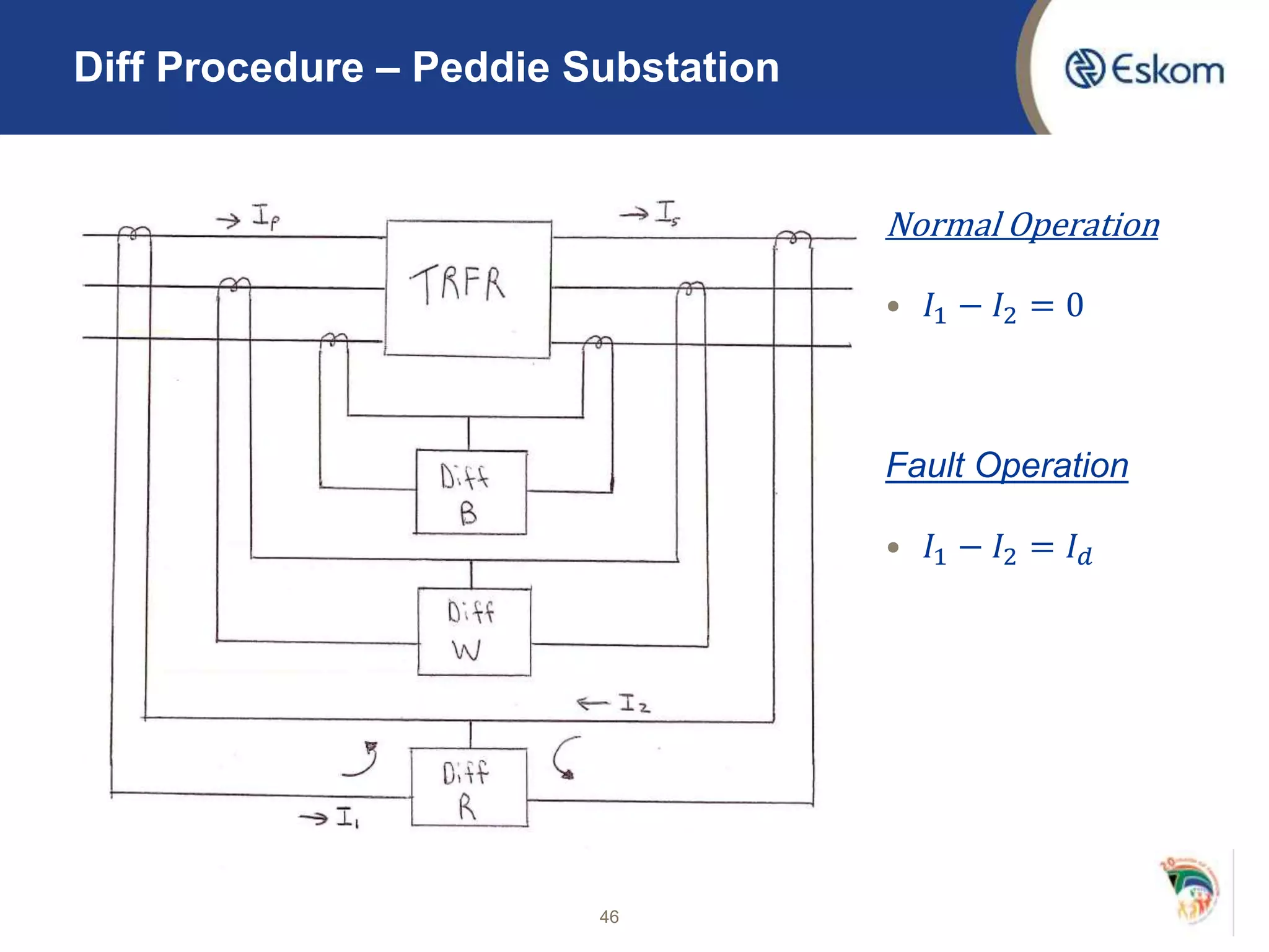 Diff Procedure – Peddie Substation
Normal Operation
• 𝐼1 − 𝐼2 = 0
Fault Operation
• 𝐼1 − 𝐼2 = 𝐼 𝑑
46
 
