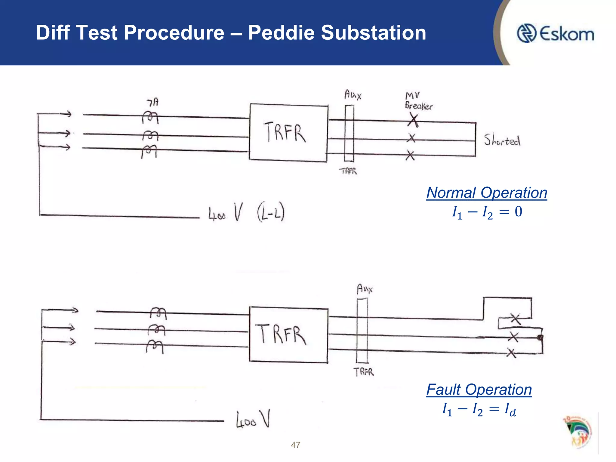 47
Diff Test Procedure – Peddie Substation
Normal Operation
𝐼1 − 𝐼2 = 0
Fault Operation
𝐼1 − 𝐼2 = 𝐼 𝑑
 