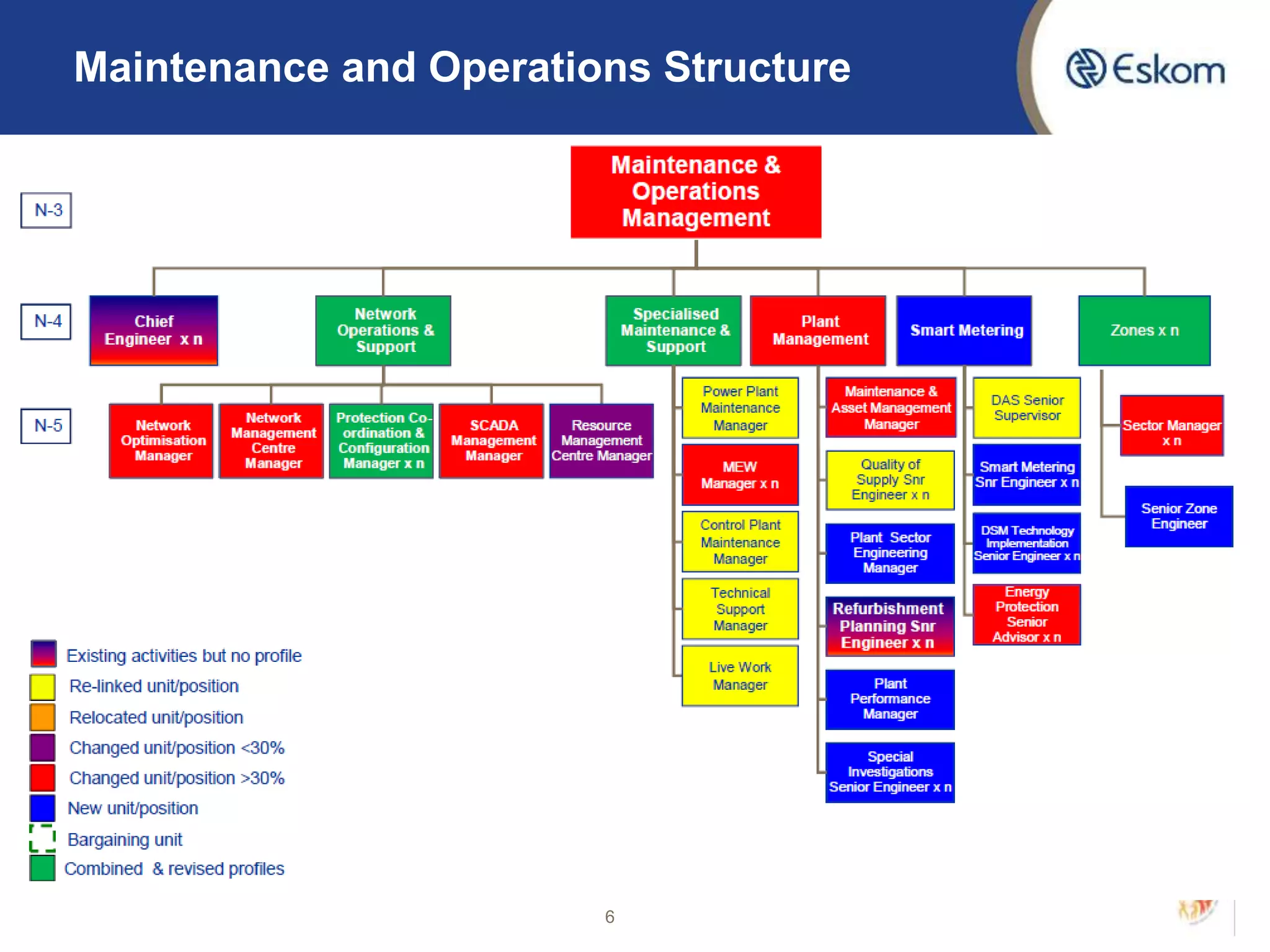 Maintenance and Operations Structure
6
 