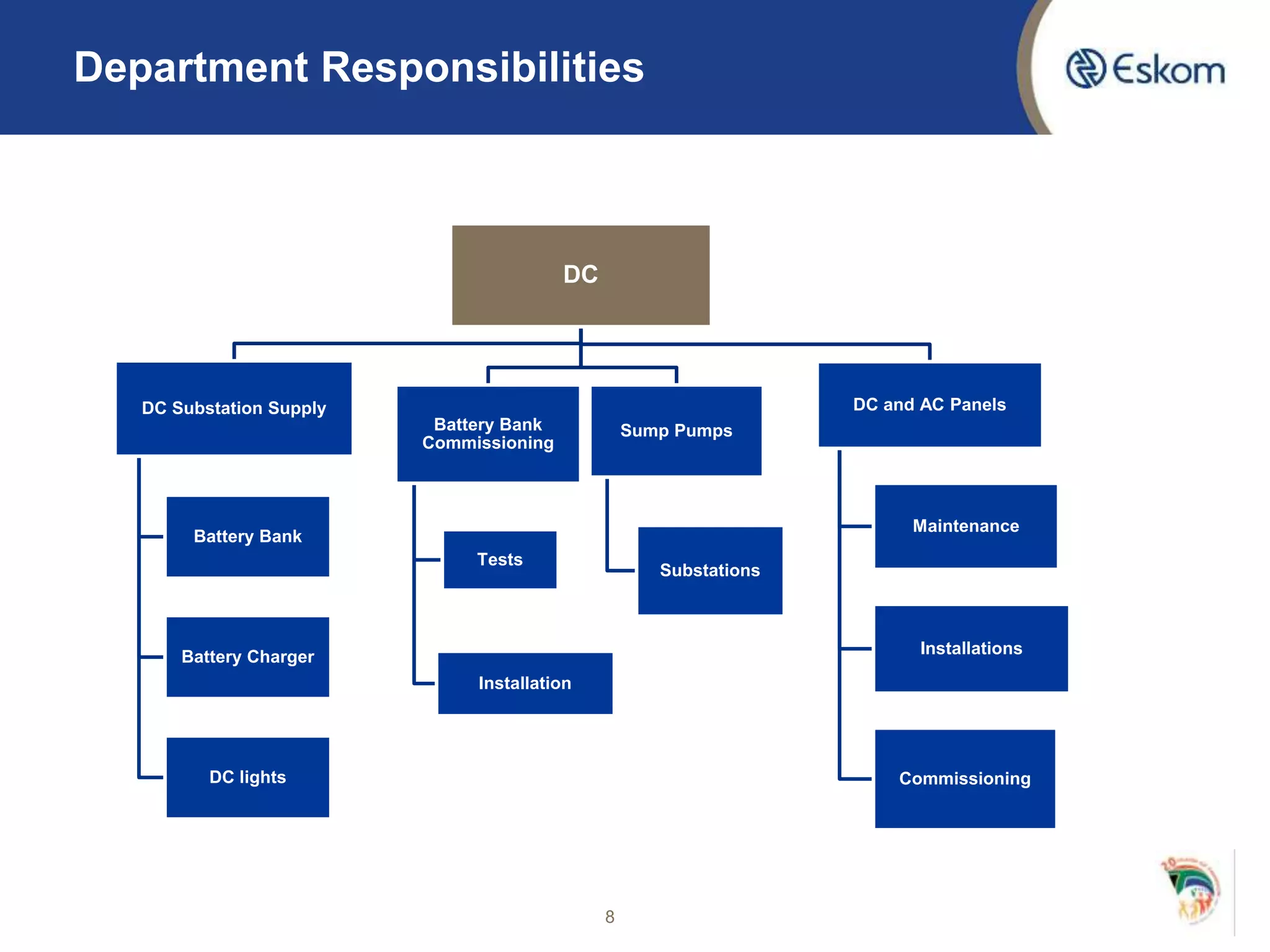 Department Responsibilities
8
DC
DC Substation Supply
Battery Bank
Battery Charger
DC lights
Battery Bank
Commissioning
Tests
Installation
Sump Pumps
Substations
DC and AC Panels
Maintenance
Installations
Commissioning
 