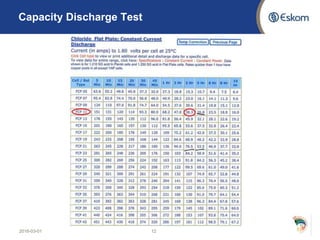 2016-03-01 12
Capacity Discharge Test
 