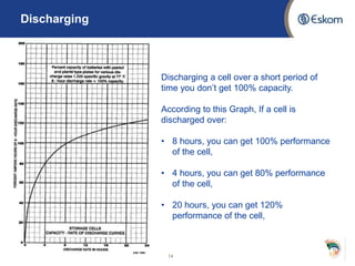 Discharging
14
Discharging a cell over a short period of
time you don’t get 100% capacity.
According to this Graph, If a cell is
discharged over:
• 8 hours, you can get 100% performance
of the cell,
• 4 hours, you can get 80% performance
of the cell,
• 20 hours, you can get 120%
performance of the cell,
 