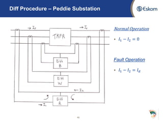 Diff Procedure – Peddie Substation
Normal Operation
• 𝐼1 − 𝐼2 = 0
Fault Operation
• 𝐼1 − 𝐼2 = 𝐼 𝑑
46
 