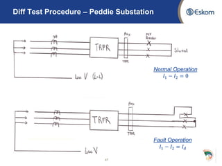 47
Diff Test Procedure – Peddie Substation
Normal Operation
𝐼1 − 𝐼2 = 0
Fault Operation
𝐼1 − 𝐼2 = 𝐼 𝑑
 