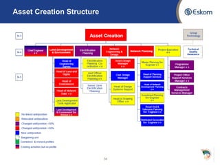 Asset Creation Structure
54
 