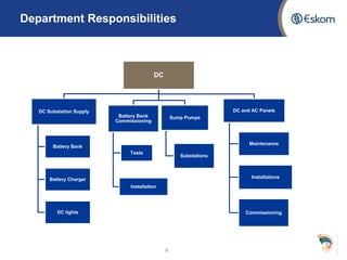 Department Responsibilities
8
DC
DC Substation Supply
Battery Bank
Battery Charger
DC lights
Battery Bank
Commissioning
Tests
Installation
Sump Pumps
Substations
DC and AC Panels
Maintenance
Installations
Commissioning
 