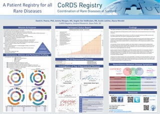 David A. Pearce, PhD, Jeremy Morgan, MS, Angela Van Veldhuizen, RN, Austin Letcher, Alyssa Mendel
CoRDS Registry, Sanford Research, Sioux Falls, SD
As of January 31st, 2016 CoRDS represents:
• 2164 fully enrolled participants
• 286 rare diseases
• 50 U.S. states
• 47 countries
• 26% of enrolled participants with biospecimen records
• 92% of participants willing to be contacted for clinical trials
• 15% of participants are actively and/or were previously engaged in a clinical trial
• 69% of participants completed all 7 required CDEs for a Global Unique Identifier (GUID)
• 23% of participants completed 6/7 required CDEs
Mission & Purpose
Dimensions, Metrics and Participant Profiling
These figures and diagrams are only offered to illustrate the potential power of the CoRDS Registry’s database.
Parents and Legally Authorized Representatives (LARs) complete more common data elements than those enrolling
themselves.
Our Patient Enrollment System (PES), launched in June 2015, has drastically improved our ability to partner with
new disease-specific PAGs and maintain a steady growth within the registry.
A comparison between the age of diagnosis and age of first symptom onset may reveal trends between cohorts of
symptoms and the probability of being diagnosed. These illustrations are aggregated with the CoRDS general
questionnaire. These trends are likely a result of a multitude of factors, such as: physical abnormalities vs. hidden
genetic markers.
In this example, we have compared the disability scale rating (created in conjunction with the National Ataxia
Foundation) between two ataxias along with age of participant at the time of the disability rating. We have found
that Friedreich Ataxia participants tend to rate their disability as more severe than Machado-Joseph Disease and
that both seem to get progressively worse with age.
Another example of how the CoRDS Registry can benefit the public health field is by comparing the symptoms
between diseases to identify overlapping conditions. Rare diseases exhibit a spectrum of phenotypes. If an
overlapping relationship can be identified, this may warrant future research studies and even could support the
increasing popularity of drug repurposing. This is just one potential method that may help our rare disease
communities accelerate research.
A large part of our growth has been due to social media efforts. Connecting rare disease participants to create new
communities focused around fostering understanding and awareness of their disease is the short-term goal. Long-
term goals for each disease-specific registry include collecting enough participant data and/or contact information
to support researchers efforts to initiate clinical trials.
Findings
Resources
For more information, contact:
The CoRDS Team
(877) 658-9192
cords@sanfordhealth.org
Or visit: www.sanfordresearch.org/CoRDS
Top 10 Represented Diseases
Participant Status Report
Resemblance Between Disease Symptoms
A Patient Registry for all
Rare Diseases
Investigation of Top 4 Represented Diseases
Like us @ http://on.fb.me/218AqaH Enroll @ http://bit.ly/1oJDX1jFollow us @ http://bit.ly/1RNVAZV
The Coordination of Rare Diseases at Sanford (CoRDS) is an international registry and centralized data resource designed
to accelerate research with rare diseases. The registry:
Provides researchers, who have IRB approval, access to de-identified data.
Collates information to create an opportunity for conducting a comparative analysis, thereby improving the
understanding and treatment for each rare disease.
Notifies participants if research opportunities become available.
Offers a secure online portal to collect and store participant data providing:
- Feature to allow comparison of participants’ metrics
- Automated email notifications
- Populated fields from previous questionnaire, providing user-friendly interface
- Capability to save questionnaires and complete at participant’s convenience
- Secure control of participants’ data through withdrawal or de-identification at any time
Features future Patient Enrollment System (PES) updates:
- Document upload
- Ability to consent participants in multiple languages through use of short form
- 1-step enrollment process
Service to disease-specific Patient Advocacy Groups (PAGs) to develop natural
history studies:
- Free service
- PAGs are able to regulate their data
- Monthly generated reports
Stage 0.0: Normal.
Stage 1.0:
Minimal signs detected by physician during screening. Can run or jump without loss of
balance. No disability.
Stage 2.0:
Symptoms present, recognized by the participant, but still mild. Cannot run or jump
without losing balance. The participant is physically capable of leading an
independent life, but daily activities may be somewhat restricted. Minimal disability.
Stage 3.0:
Symptoms are overt and significant. Requires regular or periodic holding onto
wall/furniture or personal aide, avoids walking in open spaces or use of a cane for
stability and walking. Mild disability.
Stage 4.0:
Walking requires assistance of a walker, Canadian crutches, two canes, or other aids
such as walking dogs. Can perform several activities of daily living.
Moderate disability.
Stage 5.0:
Confined but can navigate a wheelchair. Can perform some activities of daily living
that do not require standing or walking. Severe disability.
Stage 6.0:
Confined to wheelchair or bed with total dependency for all activities of daily living.
Total disability.
1. Friedreich Ataxia (115) 6. Kawasaki Disease (64)
2. Isolated Klippel-Feil Syndrome (111) 7. Spinocerebellar Ataxia Type 6 (62)
3. Behcet Disease (101) 8. Wolf-Hirschhorn Syndrome (56)
4. Spinocerebellar Ataxia Type 3 (Machado-Joseph Disease) (87) 9. Spinocerebellar Ataxia Type 2 (49)
5. Cornelia de Lange Syndrome (74) 10. Oculocerebroneal Syndrome (42)
% of Participants - Outer circle represents the number and/or percentage of participants to complete the given number of CDEs
% Range I am enrolling myself (1207) I am enrolling an adult who is not cognitively able (158) I am enrolling my child (633) NULL (200)
90-100 2.90% 72.15% 61.77% 15.50%
80-89 72.58% 20.25% 33.65% 65.00%
70-79 22.04% 0.63% 0.47% 2.00%
60-69 0.91% 6.96% 4.11% 16.00%
50-59 2.90% 0.00% 0.00% 1.50%
<49 1.58% 0.00% 0.00% 0.00%
Symptoms Shared indicated with X
X X
Friedreich
Ataxia
Behcet’s
Disease
Klippel-Feil
Syndrome
Standardize Rare
Disease Data & Common
Data Elements (CDEs)
Curate Disease-Specific Data Via
Contracted PAG Partnerships
Contact Registry
Behcet’s Disease
Mouth ulcers
-
Impaired balance and movement
X
Inflammation of joints
-
Heart problems
X
Friedreich Ataxia
Vision impairment
-
Lack of motor control
X
Loss of sensation in the extremities
-
Slurred speech
-
Klippel-Feil Syndrome
Short neck
-
Low posterior hairline
-
Restricted movement of head/neck
-
Cardiovascular anomalies
X
1 2
3-4
5
6
7 8
9
10
11 12
13
14-16
17 18
19-20
0
50
100
150
200
250
0
500
1000
1500
2000
2500
NewParticipants(permonth)
TotalNumberofParticipantsEnrolled
Participant Status Report, July 2010 - January 2016
Total Participants Enrolled Participants Enrolled (per month)
1. Klippel-Feil Syndrome Alliance
2. National Ataxia Foundation
3. 4p- Support Group
4. International WAGR Syndrome Association
5. Mucolipidosis IV (ML4) Foundation
6. Corenila de Lange Syndrome Foundation
7. Stickler Involved People
8.Kawasaki Disease Foundation
9. Klippel-Feil Syndrome Freedom
10. Functional Neurological Disorder (FND) Hope
11. LMSarcoma Direct Research Foundation
12.Hyperacusis Research Limited, Inc.
13. Marinesco-Sjogren Syndrome Support Group
14.Kawasaki Disease Foundation Australia
15. Kleine-Levin Syndrome Foundation, Inc.
16. Rare Genomics Institute
17. Kabuki Syndrome Network
18. Bohring-Opitz Syndrome Foundation, Inc.
19. Hypersomnia Foundation, Inc.
20. Soft Bones, Inc.
 