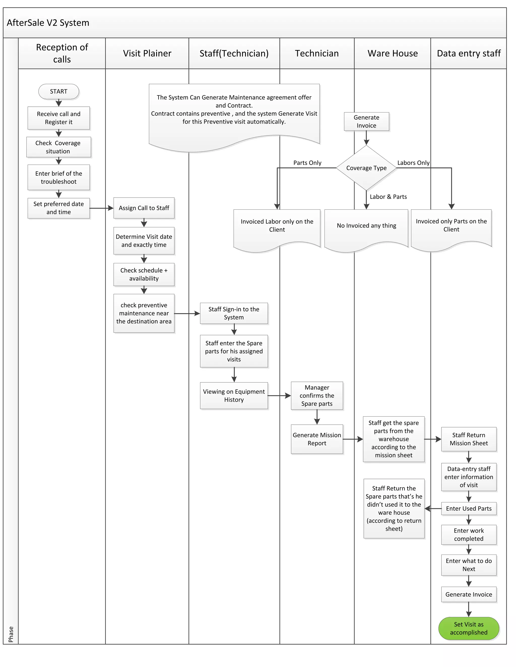 FlowChart | PDF