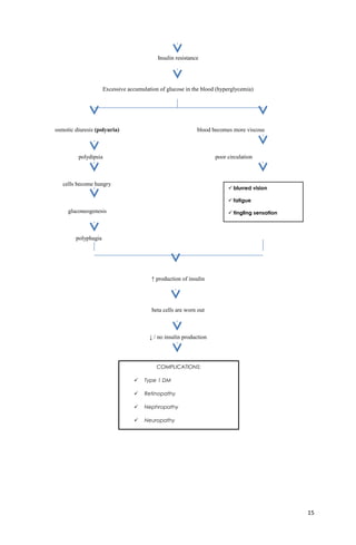 Insulin resistance
Excessive accumulation of glucose in the blood (hyperglycemia)
osmotic diuresis (polyuria) blood becomes more viscous
polydipsia poor circulation
cells become hungry
gluconeogenesis
polyphagia
↑ production of insulin
beta cells are worn out
↓ / no insulin production
15
 blurred vision
 fatigue
 tingling sensation
COMPLICATIONS:
 Type 1 DM
 Retinopathy
 Nephropathy
 Neuropathy
 