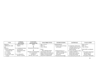CUES
NURSING
DIAGNOSIS
SCIENTIFIC
BACKGROUND
GOAL/OBJECTIVES INTERVENTIONS RATIONALE EVALUATION
Subjective:
“Nabayag atoy sugat
kon.
Objective:
poorly healing rahes
on perineal area
(+) redness
(+) swelling
wound site is warm
to touch
P- Impaired tissue
integrity
E- r/t mechanical trauma
of of skin and
subcutaneous tissue
s/t injury
S- as evidenced by
presence of poorly
Injury
Destruction of skin layers
Initiation of wound healing
as a compensatory
mechanism
(but here, there is slow
Date: 11/21/11
Shift: 7-3
Time: 8:00 am
GOAL:
After rendering nursing
interventions, the pt will
display behaviour and lifestyle
changes to promote healing
and prevent complications
INDEPENDENT:
Noted evidence of tissue
involvement
Obtained history of
condition including color,
smell, location and
consistency
Reinforced knowledge
to determine which tissue
is affected which will serve
as baseline data for your
health teachings.
to know the progress of the
condition and have a
baseline data to plan for
nursing interventions
to motivate the pt for self-
Date:11/21/11
Shift: 7-3
Time: 8:00 am
GOAL MET as evidenced
by:
the patient enumerated
and observed 2/2
lifestyle changes
the patient enumerated
25
 
