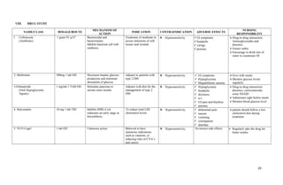 VIII. DRUG STUDY
NAME/CLASS DOSAGE/ROUTE
MECHANISM OF
ACTION
INDICATION CONTRAINDICATION ADVERSE EFFECTS
NURSING
RESPONSIBILITY
1. Ceftriaxone
(Antibiotic)
1 gram IV q12º Bactericidal and
bacteriostatic.
Inhibits bacterial cell wall
synthesis.
Treatment of moderate to
severe infections of soft
tissues and wounds
 Hypersensitivity GI symptoms
headache
vertigo
pruritus
Drug-to-drug interaction:
Aminoglycosides and
diuretics
Ensure safety
Encourage to drink lots of
water to counteract SE
2. Metformin 500mg 1 tab OD Decreases hepatic glucose
production and intestinal
absorption of glucose.
Adjunct to patients with
type 2 DM
 Hypersensitivity  GI symptoms
 Hypoglycemia
 Megaloblastic anemia
Give with meals.
Monitor glucose levels
regularly.
3.Glimepiride
(Oral Hypoglycemic
Agents)
1 mg/tab 1 TAB OD Stimulate pancreas to
secrete more insulin
Adjunct with diet for the
management of type 2
DM
 Hypersensitivity  Hypoglycemia
 headache
 dizziness
 n/v
 GI pain and diarrhea
 pruritus
Drug-to-drug interaction:
diuretics, corticosteroids,
some NSAID
Administer right before meals
Monitor blood glucose level
4. Simvastatin 10 mg 1 tab TID Inhibits HMG-CoA
reductase an early stage in
biosynthesis.
To reduce total LDL
cholesterol levels
 Hypersensitivity  abdominal pain
 nausea
 vomiting,
 constipation
 diarrhea
patient should follow a low
cholesterol diet during
treatment.
5. VCO Cogel 1 tab OD Unknown action Believed to have
numerous indications
such as vitamins, or
reducing risks of CVA’s
and cancer.
 Hypersensitivity No known side effects  Regularly take the drug for
better results.
29
 