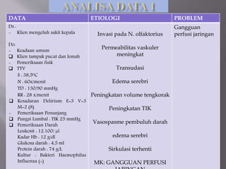 DATA ETIOLOGI PROBLEM
Ds :
- Klien mengeluh sakit kepala
Do:
- Keadaan umum
 Klien tampak pucat dan lemah
- Pemeriksaan fisik
 TTV
S : 38,5ᴼC
N : 60x/menit
TD : 130/90 mmHg
RR : 28 x/menit
 Kesadaran Delirium E=3 V=3
M=2 (8)
- Pemeriksaan Penunjang
 Pungsi Lumbal : TIK 25 mmHg
 Pemeriksaan Darah
Leukosit : 12.100/ µl
Kadar Hb : 12 g/dl
Glukosa darah : 4,5 ml
Protein darah : 74 g/L
Kultur : Bakteri Haemophilus
Influenza (+)
Invasi pada N. olfaktorius
Permeabilitas vaskuler
meningkat
Transudasi
Edema serebri
Peningkatan volume tengkorak
Peningkatan TIK
Vasospasme pembuluh darah
edema serebri
Sirkulasi terhenti
MK: GANGGUAN PERFUSI
Gangguan
perfusi jaringan
 