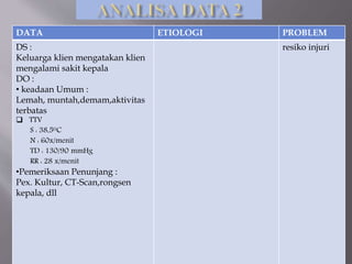 DATA ETIOLOGI PROBLEM
DS :
Keluarga klien mengatakan klien
mengalami sakit kepala
DO :
• keadaan Umum :
Lemah, muntah,demam,aktivitas
terbatas
 TTV
S : 38,5ᴼC
N : 60x/menit
TD : 130/90 mmHg
RR : 28 x/menit
•Pemeriksaan Penunjang :
Pex. Kultur, CT-Scan,rongsen
kepala, dll
resiko injuri
 