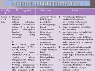 Hari/Tg
l
No. Diagnosa Intervensi Rasional
Kamis, 5
April
2012
Diagnosa 1
Tujuan :
Setelah dilakukan
tindakan keperawatan
selama 3 x 24 jam
pasien menunjukan
keadaan status
neurologis yang
membaik
KH :
•TTV dalam batas
normal yaitu 110 /70 -
120 /80 mmHg
•Kesadaran pasien
meningkat GCS 4-5
•Pasien dapat
menggerakkan tangan
sesuai perintah
•Adanya peningkatan
kognitif dan tidak ada
atau hilangnya tanda-
1. Anjurkan Pasien
BRT dengan
posisi tidur
terlentang tanpa
bantal
2. Monitor tanda-
tanda status
neurologis
dengan GCS.
3. Monitor intake
dan output
4. KolaborasiBerika
n cairan perinfus
dengan perhatian
ketat.
5. Monitor AGD
bila diperlukan
pemberian
oksigen
6. Berikan terapi
sesuai advis
dokter seperti:
1. Perubahan pada tekanan
intakranial akan dapat
meyebabkan resiko untuk
terjadinya herniasi otak
2. Dapat mengurangi kerusakan
otak lebih lanjt
3. hipertermi dapat menyebabkan
peningkatan IWL dan
meningkatkan resiko dehidrasi
terutama pada pasien yang tidak
sadra, nausea yang menurunkan
intake per oral
4. Meminimalkan fluktuasi pada
beban vaskuler dan tekanan
intrakranial, vetriksi cairan dan
cairan dapat menurunkan edema
cerebral
5. Adanya kemungkinan asidosis
disertai dengan pelepasan
oksigen pada tingkat sel dapat
menyebabkan terjadinya
iskhemik serebral
 