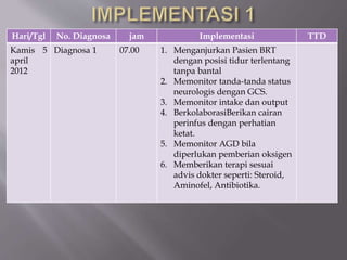 Hari/Tgl No. Diagnosa jam Implementasi TTD
Kamis 5
april
2012
Diagnosa 1 07.00 1. Menganjurkan Pasien BRT
dengan posisi tidur terlentang
tanpa bantal
2. Memonitor tanda-tanda status
neurologis dengan GCS.
3. Memonitor intake dan output
4. BerkolaborasiBerikan cairan
perinfus dengan perhatian
ketat.
5. Memonitor AGD bila
diperlukan pemberian oksigen
6. Memberikan terapi sesuai
advis dokter seperti: Steroid,
Aminofel, Antibiotika.
 