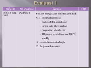 Hari/Tgl No Diagnosa Evaluasi TTD
Jumat 6 april
2012
Diagnosa 1 S : klien mengatakan aktifitas lebih baik
O : - klien terlihat rileks
- mukosa bibir klien basah
- turgor kulit klien lembab
- pergerakan klien bebas
- TD pasien kembali normal 120/80
mmHg
A : masalah teratasi sebagian
P : lanjutkan intervensi
 