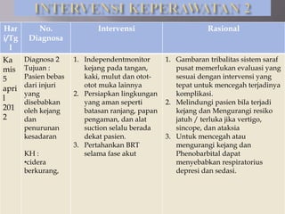 Har
i/Tg
l
No.
Diagnosa
Intervensi Rasional
Ka
mis
5
apri
l
201
2
Diagnosa 2
Tujuan :
Pasien bebas
dari injuri
yang
disebabkan
oleh kejang
dan
penurunan
kesadaran
KH :
•cidera
berkurang,
1. Independentmonitor
kejang pada tangan,
kaki, mulut dan otot-
otot muka lainnya
2. Persiapkan lingkungan
yang aman seperti
batasan ranjang, papan
pengaman, dan alat
suction selalu berada
dekat pasien.
3. Pertahankan BRT
selama fase akut
1. Gambaran tribalitas sistem saraf
pusat memerlukan evaluasi yang
sesuai dengan intervensi yang
tepat untuk mencegah terjadinya
komplikasi.
2. Melindungi pasien bila terjadi
kejang dan Mengurangi resiko
jatuh / terluka jika vertigo,
sincope, dan ataksia
3. Untuk mencegah atau
mengurangi kejang dan
Phenobarbital dapat
menyebabkan respiratorius
depresi dan sedasi.
 