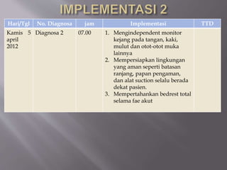 Hari/Tgl No. Diagnosa jam Implementasi TTD
Kamis 5
april
2012
Diagnosa 2 07.00 1. Mengindependent monitor
kejang pada tangan, kaki,
mulut dan otot-otot muka
lainnya
2. Mempersiapkan lingkungan
yang aman seperti batasan
ranjang, papan pengaman,
dan alat suction selalu berada
dekat pasien.
3. Mempertahankan bedrest total
selama fae akut
 